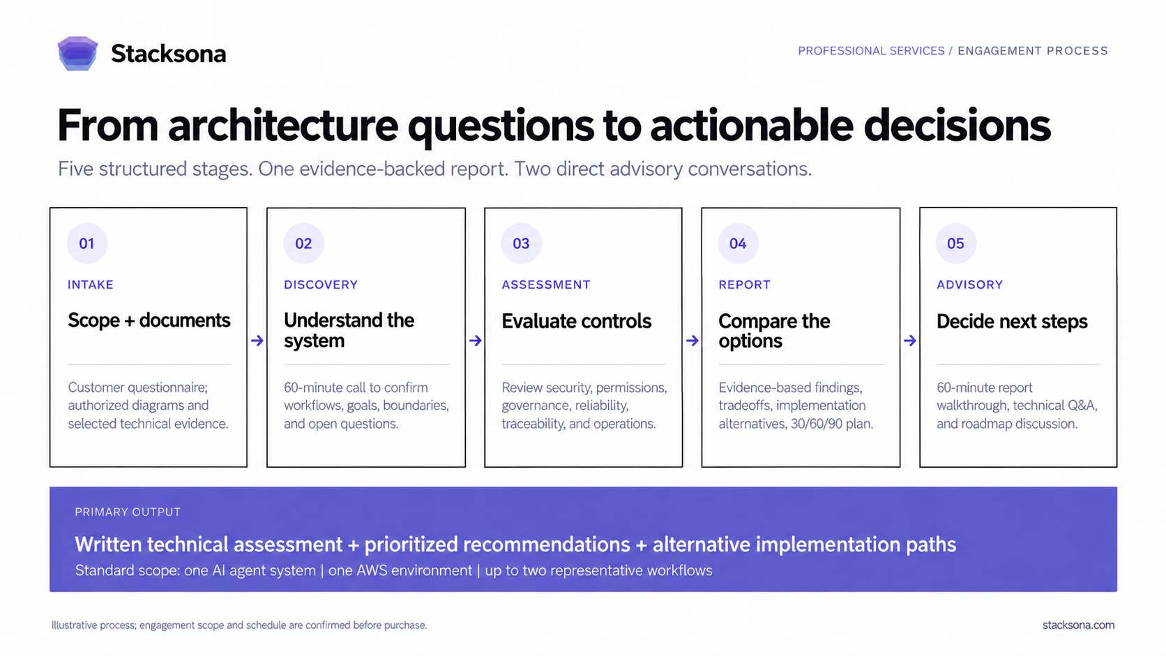 Five-stage Stacksona assessment: intake, discovery, assessment, written report, advisory consultation.